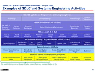 System Life Cycle (SLC) and System Development Life Cycle (SDLC)

  Examples of SDLC and Systems Engineering Activities
                                    IEEE 1220, Application and Management of the Systems Engineering Process
                                                                                                                                   Operations &
         Concept Stage                                        Development Stage                                Production Stage
                                                                                                                                   Maintenance
                                                      Defense Acquisition Life Cycle (DoD 5000)
 User needs &
                     Concept          Technology                                                                Production and     Operations &
 Technology                                                     System Development & Demonstration
                    Refinement       Development                                                                 Deployment          Support
 Opportunities
                                                            IRS Enterprise Life Cycle (ELC)
    Vision &          Project          Domain            Preliminary         Detailed           System             System          Operations &
    Strategy         Initiation      Architecture          Design            Design           Development        Deployment        Maintenance
                                       FBI Information Technology Life Cycle Management Directive (IT LCMD)
                             Requirements       Acq.       Source                                              Implementation &    Operations &
  Concept Exploration                                                       Design            Develop & Test
                             Development      Planning    Select’n.                                               Integration      Maintenance
                                                           Systems Engineering (SE) Tasks
   Discover Mission/Business         Define System          Design System            Develop Detailed System   Implement System
                                                                                                                                   Sustainment
            Needs                    Requirements            Architecture                    Design                 Design
                                               Information Systems Security Engineering (ISSE) Tasks
 Discover Information Protection    Define Security        Design System             Develop Detailed System     Implement         Continuous
             Needs                  Requirements         Security Architecture          Security Controls      Security Controls   Monitoring


We need to do more on understanding the mission/business needs and align to EA

                                                                                                                                                  59
 