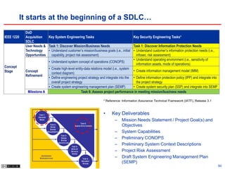 It starts at the beginning of a SDLC…
            DoD
IEEE 1220   Acquisition   Key System Engineering Tasks                                  Key Security Engineering Tasks*
            SDLC
            User Needs & Task 1: Discover Mission/Business Needs                        Task 1: Discover Information Protection Needs
            Technology    • Understand customer’s mission/business goals (i.e., initial • Understand customer’s information protection needs (i.e.,
            Opportunities   capability, project risk assessment)                          infosec. risk assessment)
                                                                                        • Understand operating environment (i.e., sensitivity of
                          • Understand system concept of operations (CONOPS)
                                                                                          information assets, mode of operations)
Concept                   • Create high-level entity-data relations model (i.e., system
Stage       Concept                                                                     • Create information management model (IMM)
                            context diagram)
            Refinement
                          • Define engineering project strategy and integrate into the • Define information protection policy (IPP) and integrate into
                            overall project strategy                                      the project strategy
                          • Create system engineering management plan (SEMP)            • Create system security plan (SSP) and integrate into SEMP
             Milestone A                             Task 6: Assess project performance in meeting mission/business needs

                                                                                         * Reference: Information Assurance Technical Framework (IATF), Release 3.1



                      TASK 1:                                                            •    Key Deliverables
                     DISCOVER
                      NEEDS                                                                     –    Mission Needs Statement / Project Goal(s) and
                                                                        TASK 6:
                                  TASK 2:
                                  DEFINE
                                                                  ASSESS EFFECTIVENESS               Objectives
                                  SYSTEM
                                REQUIREMENTS                                                    –    System Capabilities
                                                 TASK 3:
                                                 DESIGN
                                                 SYSTEM
                                                                                                –    Preliminary CONOPS
                                               ARCHITECTURE
                                                              TASK 4:
                                                                                                –    Preliminary System Context Descriptions
                                                              DEVELOP
                                                              DETAILED                          –    Project Risk Assessment
                                                               DESIGN
                       USERS/USERS’
                      REPRESENTATIVES                                      TASK 5:
                                                                                                –    Draft System Engineering Management Plan
                                                                         IMPLEMENT
                                                                           SYSTEM                    (SEMP)
                                                                                                                                                                      60
 