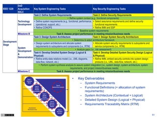 DoD
IEEE 1220     Acquisition          Key System Engineering Tasks                                           Key Security Engineering Tasks
              SDLC
                          Task 2: Define System Requirements                              Task 2: Define Security Requirements
                                                             • Refine system context (e.g., functional components)
            Technology    • Define system requirements (e.g., functional, performance, • Select assurance requirements and define security
            Development     operational, support, etc.)                                      functional requirements
                          • Refine CONOPS                                                 • Refine IMM and SSP
                                                                          • Baseline system requirements
            Milestone B                            Task 6: Assess project performance in meeting mission/business needs
                          Task 3: Design System Architecture                              Task 3: Design System Security Architecture
                                                                    • Determine & select architecture framework
Development
                          • Design system architecture and allocate system                • Allocate system security requirements to subsystems and
Stage
                            requirements to subsystems and components (i.e., RTM)            service components (i.e., RTM)
            System
                                                                       • Analyze gaps (i.e., risk assessment)
            Development
                          Task 4: Develop Detailed System Design (Logical &               Task 4: Develop Detailed System Security Design (Logical
            &
                          Physical)                                                       & Physical)
            Demonstration
                          • Refine entity-data relations model (i.e., UML diagrams,       • Refine IMM, embed security controls into system design
                            data-flow, network, etc.)                                        products (i.e., UML, data-flow, network, etc.)
                               • Perform system synthesis analysis to assure system integration (i.e., system design, system architecture, system
                                                                  requirements, and project mission/business needs)
            Milestone C                            Task 6: Assess project performance in meeting mission/business needs


                        TASK 1:                                                            •   Key Deliverables
                       DISCOVER
                        NEEDS                                                                   –   System Requirements
                                                                          TASK 6:
                                    TASK 2:
                                    DEFINE
                                                                    ASSESS EFFECTIVENESS
                                                                                                –   Functional Definitions (+ allocation of system
                                    SYSTEM
                                  REQUIREMENTS                                                      requirements)
                                                   TASK 3:
                                                   DESIGN
                                                   SYSTEM
                                                                                                –   System Architecture (Contextual + Logical)
                                                 ARCHITECTURE
                                                                TASK 4:
                                                                                                –   Detailed System Design (Logical + Physical)
                                                                DEVELOP
                                                                DETAILED                        –   Requirements Traceability Matrix (RTM)
                                                                 DESIGN
                         USERS/USERS’
                        REPRESENTATIVES                                      TASK 5:
                                                                           IMPLEMENT
                                                                             SYSTEM
                                                                                                                                                      61
 