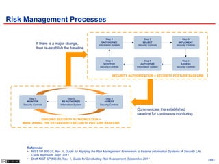 Risk Management Processes

                                                               Step 1                    Step 2                     Step 3
                                                            CATEGORIZE                  SELECT                   IMPLEMENT
               If there is a major change,               Information System          Security Controls          Security Controls
               then re-establish the baseline


                                                              Step 6                      Step 5                    Step 4
                                                            MONITOR                     AUTHORIZE                  ASSESS
                                                          Security Controls         Information System          Security Controls


                                                                    SECURITY AUTHORIZATION = SECURITY POSTURE BASELINE




        Step 6                      Step 5                    Step 4
      MONITOR                  RE-AUTHORIZE                  ASSESS
    Security Controls         Information System          Security Controls

                                                                                    Communicate the established
                                                                                    baseline for continuous monitoring
              ONGOING SECURITY AUTHORIZATION =
    MAINTAINING THE ESTABLISHED SECURITY POSTURE BASELINE




       Reference:
       • NIST SP 800-37, Rev. 1, Guide for Applying the Risk Management Framework to Federal Information Systems: A Security Life
         Cycle Approach, Sept. 2011
       • Draft NIST SP 800-30, Rev. 1, Guide for Conducting Risk Assessment, September 2011                                         - 68 -
 