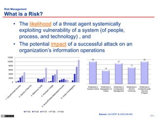Risk Management

What is a Risk?
          • The likelihood of a threat agent systemically
            exploiting vulnerability of a system (of people,
            process, and technology) , and
          • The potential impact of a successful attack on an
            organization’s information operations
  12000
                                                            23                                                             23
  10000                                                                                     21

  8000                                                                                                     17
                                                                            14
  6000

  4000

  2000

     0

                                                        Weakness in    Weakness in     Weakness in     Weakness in    Weakness in
                                                       Access Control Segregation of   Configuration     Service     Enterprise-wide
                                                                         Duties        Management       Continuity      Security
                                                                                                                        Program




               FY’05   FY’06   FY’07   FY’08   FY’09
                                                                     Source: US-CERT & GAO-09-546
                                                                                                                                  - 71 -
 