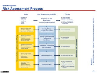Risk Management

Risk Assessment Process
                                                              Input                   Risk Assessment Activities          Output




                                                                                                                                                                                 - NIST SP 800-30, Rev. 1, Guide for Conducting Risk Assessments, Sept. 2011
                                                       Hardware CIs                                                 System Boundary
                                                       Software CIs                        Preparing for Risk       System Functions
                                                       System I/Fs                                                  System & Data Criticality
                                                       Data & Info.                           Assessment            System & Data Sensitivity
                                                       People                          (System Characterization)    Information Management
                                                       Mission                                                      Model (IMM)



                                                       History of system attack             Identify Threat
                                                       Data from intelligence                                       Threat Statement
                                                       agencies, US-CERT, OIG, etc.       Sources and Events
              Communications and Information Sharing




                                                       Reports from prior risk
                                                       assessments                       Identify Vulnerabilities
                                                                                                                    List of Potential
                                                       Any audit comments                     Predisposing          Vulnerabilities




                                                                                                                                                   Maintaining Risk Assessment
                                                       Security requirements
                                                       Security test result                    Conditions

                                                       Threat-source motivation
                                                       Threat capacity                   Determine Likeliehood
                                                                                                                    Likelihood Rating
                                                       Nature of vulnerability               of Occurrence
                                                       Current controls




                                                       Mission impact analysis
                                                       Asset criticality assessment
                                                       Data criticality                    Determine Impact         Impact Rating (FIPS 199)
                                                       Data sensitivity




                                                                                                                                                                                 Reference:
                                                                                                                    Risks & Associated Risk
                                                       Likelihood of threat
                                                                                                                    Levels
                                                       exploitation
                                                                                                                    Information Protection Plan
                                                       Magnitude of impact                  Determine Risk          (IPP)
                                                       Adequacy of planned or
                                                                                                                    Plan of Actions & Milestones
                                                       current controls
                                                                                                                    (POA&M)


                                                                                                                                                                                                        - 72 -
 