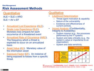 Risk Management

Risk Assessment Methods
Quantitative                                     Qualitative
ALE = SLE x ARO                                  •     Likelihood Determination
                                                          – Threat agent motivation & capability
SLE = AV x EF
                                                          – Nature of the vulnerability
                                                          – Existence and effectiveness of
•   Annualized Lost Expectance (ALE).                       current controls.
•   Single Loss Expectance (SLE).           •          Impact Analysis (Confidentiality,
    Monetary loss (impact) for each                    Integrity & Availability)
    occurrence of a threatened event                      – System mission (e.g., the processes
                                                            performed by the IT system)
•   Annualized Rate of Occurrence (ARO).                  – System and data criticality (e.g., the
    The frequency which a threat is                         system’s value or importance to an
    expected to occur on an annualized                      organization)
    basis                                                 – System and data sensitivity.
•   Asset Value (AV). Monetary value of                                                         Likelihood Level
                                                                                          Low         Medium         High
    the information asset
                                                                         Significant
•                                                                                          2            3             3
                                                             Magnitude
    Exposure Factor (EF). An instance of
                                                             of Impact
                                                                           (High)

    being exposed to losses from a specific                               Serious
                                                                         (Moderate)        1            2             3
    threat.
                                                                         Mild (Low)        1            1             2
                                      SC information type = {(confidentiality, impact), (integrity, impact), (availability, impact)},
                                      where the acceptable values for potential impact are low, medium, or high.

                                                                                                                              - 73 -
 