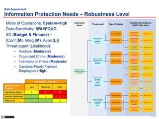 Risk Assessment

Information Protection Needs – Robustness Level
 Mode of Operations: System-High                            Information
                                                               Asset
                                                                                Threat-Agent         Type of Attacks
                                                                                                                          Potential Harmful Event
                                                                                                                            (PHE) / Risk Value

 Data Sensitivity: SBU/FOUO
                                                                                                                           Unauthorized

 SC (Budget & Finance) =                                                                               Passive Attacks      disclosure
                                                                                                                          (Confidentiality)
                                                                                                                                              Risk Value = 2


                                                                                 External Threat:                          Unauthorized

 {Conf.(M), Integ.(M), Avail.(L)}                                                    Hackers
                                                                                  (Likelihood =
                                                                                   Moderate)
                                                                                                        Active Attacks
                                                                                                                           modification /
                                                                                                                            destruction
                                                                                                                             (Integrity)
                                                                                                                                              Risk Value = 2



 Threat agent (Likelihood):                                                                                               Loss / Denial of
                                                                                                                             service          Risk Value = 1
                                                                                                                           (Availability)

         –     Hackers (Moderate)                                                                                          Unauthorized
                                                                                                       Passive Attacks      disclosure        Risk Value = 2

         –     Organized Crime (Moderate)                                        External Threat:
                                                                                                                          (Confidentiality)

                                                                                                                           Unauthorized

         –
                                                                                 Organized Crime                           modification /
               International Press (Moderate)                                     (Likelihood =
                                                                                    Moderate)
                                                                                                        Active Attacks
                                                                                                                            destruction
                                                                                                                             (Integrity)
                                                                                                                                              Risk Value = 2



         –     Careless/Poorly Trained                                                                                    Loss / Denial of
                                                                                                                             service          Risk Value = 1
                                                            Information Type:                                              (Availability)
               Employees (High)                             Budget & Finance
                                                               Information                                                 Unauthorized
                                                                                                                            disclosure        Risk Value = 2
                                                                                                                          (Confidentiality)
                                                                                 External Threat:
                                                                                   Domestic /                              Unauthorized
                                                                                  International                            modification /
                           PHE (Threat Likelihood)                                    Press
                                                                                                       Passive Attacks
                                                                                                                            destruction
                                                                                                                                              Risk Value = 2
                                                                                  (Likelihood =                              (Integrity)
Severity of HTI                                                                    Moderate)
                     Low         Moderate            High                                                                 Loss / Denial of
(Impact)                                                                                                                     service          Risk Value = 1
                                                                                                                           (Availability)
Significant (High)    2              3                3
                                                                                                                           Unauthorized
                                                                                                       Passive Attacks      disclosure        Risk Value = 3
Serious (Moderate)    1              2                3                                                                   (Confidentiality)
                                                                                 Insider: Careless
                                                                                                                           Unauthorized
Mild (Low)            1              1                2                          or Poorly Trained
                                                                                                                           modification /
                                                                                    Employees           Active Attacks                        Risk Value = 3
                                                                                                                            destruction
                                                                                   (Likelihood =
                                                                                                                             (Integrity)
                                                                                       High)
                                                                                                                          Loss / Denial of
                                                                                                       Close-in Attacks      service          Risk Value = 2
                                                                                                                           (Availability)



                                                                                                                                                         - 74 -
 