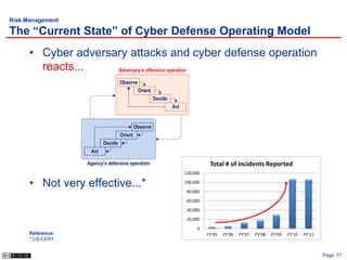 Risk Management

The “Current State” of Cyber Defense Operating Model
      • Cyber adversary attacks and cyber defense operation
        reacts...    Adversary’s offensive operation

                                   Observe
                                             Orient
                                                      Decide
                                                               Act


                                            Observe
                                   Orient
                          Decide
                    Act

                   Agency’s defensive operation                                 Total # of Incidents Reported
                                                                     120,000

      • Not very effective...*                                       100,000
                                                                      80,000
                                                                      60,000

                                                                      40,000
                                                                      20,000
                                                                          0
      Reference:                                                               FY’05   FY’06   FY’07   FY’08   FY’09   FY’10   FY’11
      * US-CERT.


                                                                                                                                       Page 77
 