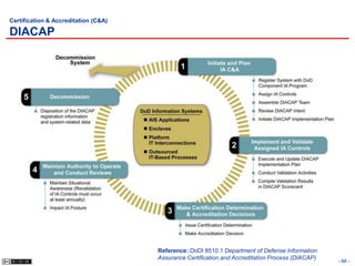 Certification & Accreditation (C&A)

DIACAP




                                      Reference: DoDI 8510.1 Department of Defense Information
                                      Assurance Certification and Accreditation Process (DIACAP)
                                                                                                   - 88 -
 