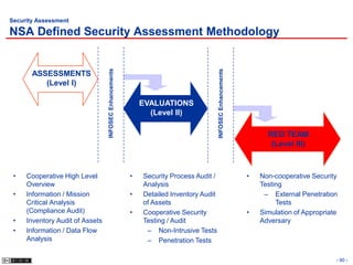 Security Assessment

NSA Defined Security Assessment Methodology




                                 INFOSEC Enhancements




                                                                                       INFOSEC Enhancements
       ASSESSMENTS
          (Level I)

                                                            EVALUATIONS
                                                              (Level II)

                                                                                                                    RED TEAM
                                                                                                                     (Level III)



 •   Cooperative High Level                             •   Security Process Audit /                          •   Non-cooperative Security
     Overview                                               Analysis                                              Testing
 •   Information / Mission                              •   Detailed Inventory Audit                               – External Penetration
     Critical Analysis                                      of Assets                                                  Tests
     (Compliance Audit)                                 •   Cooperative Security                              •   Simulation of Appropriate
 •   Inventory Audit of Assets                              Testing / Audit                                       Adversary
 •   Information / Data Flow                                 – Non-Intrusive Tests
     Analysis                                                – Penetration Tests

                                                                                                                                          - 90 -
 