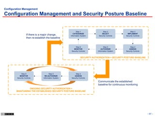 Configuration Management

Configuration Management and Security Posture Baseline


                                                              Step 1                 Step 2                 Step 3
                                                           CATEGORIZE               SELECT               IMPLEMENT
                    If there is a major change,         Information System       Security Controls      Security Controls
                    then re-establish the baseline


                                                             Step 6                   Step 5                Step 4
                                                           MONITOR                  AUTHORIZE              ASSESS
                                                         Security Controls      Information System      Security Controls


                                                                   SECURITY AUTHORIZATION = SECURITY POSTURE BASELINE




             Step 6                      Step 5              Step 4
           MONITOR                  RE-AUTHORIZE            ASSESS
         Security Controls         Information System    Security Controls

                                                                                Communicate the established
                                                                                baseline for continuous monitoring
                  ONGOING SECURITY AUTHORIZATION =
        MAINTAINING THE ESTABLISHED SECURITY POSTURE BASELINE




                                                                                                                            - 97 -
 