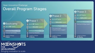 Open Innovation Challenge
Overall Program Stages
Ω
EEE
Bootcamp
Up to 20 Teams
Additional Resources:
Tailored mentorship
Length of Phase:
1 Month
1 Phase 1
2 Phase 2
Up to 4 Teams
3 Phase 3
Up to 2 Teams
Up to $250,000 Award
Additional Resources:
☑
Up to $100,000 Award
Up to 10 Teams Scaling strategy support
Ω
☑ Up to $10,000 Award
Additional Resources:
Coaching Sessions
Length of Phase:
3 Months
Additional Resources:
Pilot planning &
implementation support
Length of Phase:
3 Months
Length of Phase:
3+ Months
MONSHOTS
FOR
DEVELOPMENT
Bringing innovation to scale
 