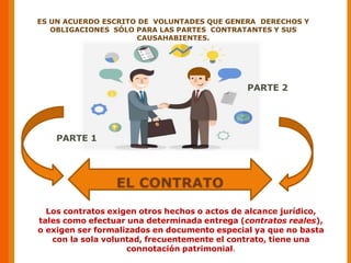 PARTE 1
Los contratos exigen otros hechos o actos de alcance jurídico,
tales como efectuar una determinada entrega (contratos reales),
o exigen ser formalizados en documento especial ya que no basta
con la sola voluntad, frecuentemente el contrato, tiene una
connotación patrimonial.
ES UN ACUERDO ESCRITO DE VOLUNTADES QUE GENERA DERECHOS Y
OBLIGACIONES SÓLO PARA LAS PARTES CONTRATANTES Y SUS
CAUSAHABIENTES.
PARTE 2
 