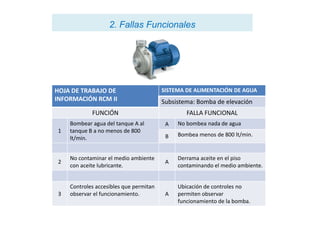 2. Fallas Funcionales2. Fallas Funcionales
HOJA DE TRABAJO DE
INFORMACIÓN RCM II
SISTEMA DE ALIMENTACIÓN DE AGUA
Subsistema: Bomba de elevación
FUNCIÓN FALLA FUNCIONALFUNCIÓN FALLA FUNCIONAL
1
Bombear agua del tanque A al
tanque B a no menos de 800
lt/min.
A No bombea nada de agua
B Bombea menos de 800 lt/min.
2
No contaminar el medio ambiente
con aceite lubricante.
A
Derrama aceite en el piso
contaminando el medio ambiente.
3
Controles accesibles que permitan
observar el funcionamiento. A
Ubicación de controles no
permiten observar
funcionamiento de la bomba.
 