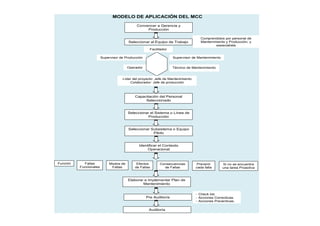MODELO DE APLICACIÓN DEL MCC
Convencer a Gerencia y
Producción
Seleccionar al Equipo de Trabajo
Comprendidos por personal de
Mantenimiento y Producción; y
especialista
Facilitador
Supervisor de Mantenimiento
Técnico de Mantenimiento
Líder del proyecto: Jefe de Mantenimiento
Colaborador: Jefe de producción
Operador
Supervisor de Producción
Seleccionar el Sistema o Línea de
Capacitación del Personal
Seleccionado
Seleccionar el Sistema o Línea de
Producción
Seleccionar Subsistema o Equipo
Piloto
Identificar el Contexto
Operacional
Elaborar e Implementar Plan de
Mantenimiento
Función Fallas
Funcionales
Modos de
Fallas
Efectos
de Fallas
Consecuencias
de Fallas
Prevenir
cada falla
Si no se encuentra
una tarea Proactiva
Pre Auditoría
Auditoría
- Check list.
- Acciones Correctivas.
- Acciones Preventivas.
 