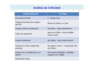 Análisis de CriticidadAnálisis de Criticidad
CARACTERÍSTICAS PU NTAJE
Frecuencia de falla 1 – 50 por mes.
Tiempo promedio para reparar
(MTTR)
Menos de 30mín. a 2 días
Impacto sobre la producción No afecta – afecta totalmente
Costos de reparación
Menos de 3000 – más de 30000
Costos de reparación
Menos de 3000 – más de 30000
Nuevos soles.
Impacto ambiental No origina – alta contaminación
Impacto en Salud y Seguridad
personal
No origina o leves – incapacidad más
de 30 días.
Impacto en la satisfacción en el
cliente
No ocasiona pérdidas – pérdidas
mayores a S/. 10000.
RESULTADO TOTAL
 