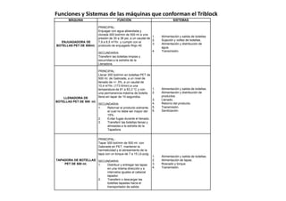 Funciones y Sistemas de las máquinas que conforman el Triblock
MÁQUINA FUNCIÓN SISTEMAS
ENJUAGADORA DE
BOTELLAS PET DE 500ml.
PRINCIPAL:
Enjuagar con agua ablandada y
clorada 300 bot/min de 500 ml a una
presión de 30 a 38 psi, a un caudal de
7,9 a 8,5 m3/hr. y cumplir con el
protocolo de enjuagado Rojo 40.
SECUNDARIA:
Transferir las botellas limpias y
escurridas a la estrella de la
Llenadora.
1. Alimentación y salida de botellas
2. Sujeción y volteo de botellas.
3. Alimentación y distribución de
agua.
4. Transmisión.
LLENADORA DE
BOTELLAS PET DE 500 ml.
PRINCIPAL:
Llenar 300 bot/min en botellas PET de
500 ml. de Gatorade, a un nivel de
llenado de +/- 3%, a un caudal de
10,4 m3/hr. (173 lt/min) a una
temperatura de 81 a 83,3 °C y con
una permanencia máxima de botella
llena sin tapar de 10 segundos.
1. Alimentación y salida de botellas.
2. Alimentación y distribución de
productos.
3. Llenado.
BOTELLAS PET DE 500 ml.
SECUNDARIA:
1. Retornar el producto sobrante,
el cual no debe ser mayor del
15%.
2. Evitar fugas durante el llenado.
3. Transferir las botellas llenas y
alineadas a la estrella de la
Tapadora.
3. Llenado.
4. Retorno del producto.
5. Transmisión.
6. Sanitización.
TAPADORA DE BOTELLAS
PET DE 500 ml.
PRINCIPAL:
Tapar 300 bot/min de 500 ml. con
Gatorade en PET, mantener la
hermeticidad y el alineamiento de la
tapa con un torque de 7 a 15 Lb-pulg.
SECUNDARIA:
1. Distribuir y entregar las tapas
en una misma dirección y a
intervalos iguales al cabezal
tapador.
2. Transferir o descargar las
botellas tapadas hacia el
transportador de salida.
1. Alimentación y salida de botellas.
2. Alimentación de tapas.
3. Roscado y torque.
4. Transmisión.
 