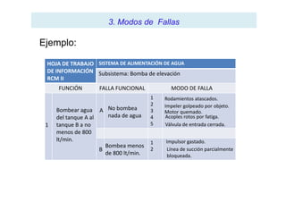 Ejemplo:
3. Modos de Fallas3. Modos de Fallas
HOJA DE TRABAJO
DE INFORMACIÓN
RCM II
SISTEMA DE ALIMENTACIÓN DE AGUA
Subsistema: Bomba de elevación
FUNCIÓN FALLA FUNCIONAL MODO DE FALLA
1
2
Rodamientos atascados.
2
3
4
5
1
2
Bombear agua
del tanque A al
tanque B a no
menos de 800
lt/min.
1
A No bombea
nada de agua
Rodamientos atascados.
Impeler golpeado por objeto.
Motor quemado.
Acoples rotos por fatiga.
Válvula de entrada cerrada.
B
Bombea menos
de 800 lt/min.
Impulsor gastado.
Línea de succión parcialmente
bloqueada.
 
