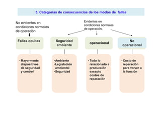 Fallas ocultas Seguridad
ambiente
operacional
No
operacional
5. Categorías de consecuencias de los modos de fallas5. Categorías de consecuencias de los modos de fallas
No evidentes en
condiciones normales
de operación
Evidentes en
condiciones normales
de operación.
•Mayormente
dispositivos
de seguridad
y control
•Ambiente
•Legislación
ambiental
•Seguridad
•Todo lo
relacionado a
producción
excepto
costos de
reparación
•Costo de
reparación
para volver a
la función
 