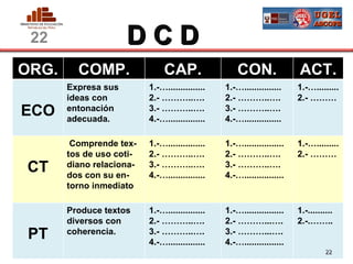 22                  DCD
ORG.     COMP.                CAP.                  CON.                 ACT.
       Expresa sus
       ideas con
                               DIV.
                          1.-…...............
                          2.- ………..….
                                                1.-…...............
                                                2.- ………..….
                                                                        1.-….........
                                                                        2.- ………
ECO    entonación
       adecuada.
                          3.- ………..….
                          4.-…...............
                                                3.- ………..….
                                                4.-…...............

        Comprende tex-    1.-…...............   1.-…................    1.-….........
       tos de uso coti-   2.- ………..….           2.- ………..….             2.- ………
 CT    diano relaciona-
       dos con su en-
                          3.- ………..….
                          4.-…...............
                                                3.- ………..….
                                                4.-…................
       torno inmediato

       Produce textos     1.-…...............   1.-…................    1.-..........
       diversos con       2.- ………..….           2.- ………...….            2.-.……..
 PT    coherencia.        3.- ………..….
                          4.-…...............
                                                3.- ………...….
                                                4.-…................
PERU                                                                               22
                                                                       MINISTERIO DE EDUCACIÓN
 