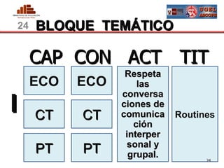 24    BLOQUE TEMÁTICO

       CAP CON ACT TIT
                    Respeta
       ECO   ECO       las
                   conversa
I      CT    CT
                   ciones de
                   comunica    Routines
                      ción
                    interper
                    sonal y
       PT    PT      grupal.
PERU                                         24
                                 MINISTERIO DE EDUCACIÓN
 