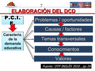 7
    ELABORACIÓN DEL DCD
P.C.I.        Problemas / oportunidades
  E.
                     Causas / factores
Caracteriz.
   de la        Temas transversales
 demanda
educativa              Conocimientos
                            Valores
 PERU               Fuente: OTP INGLÉS 2010 , pp 24
                                                  7
                                           MINISTERIO DE EDUCACIÓN
 