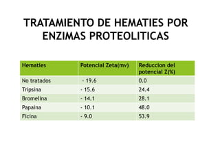 TRATAMIENTO DE HEMATIES POR
ENZIMAS PROTEOLITICAS
Hematies Potencial Zeta(mv) Reduccion del
potencial Z(%)
No tratados - 1...