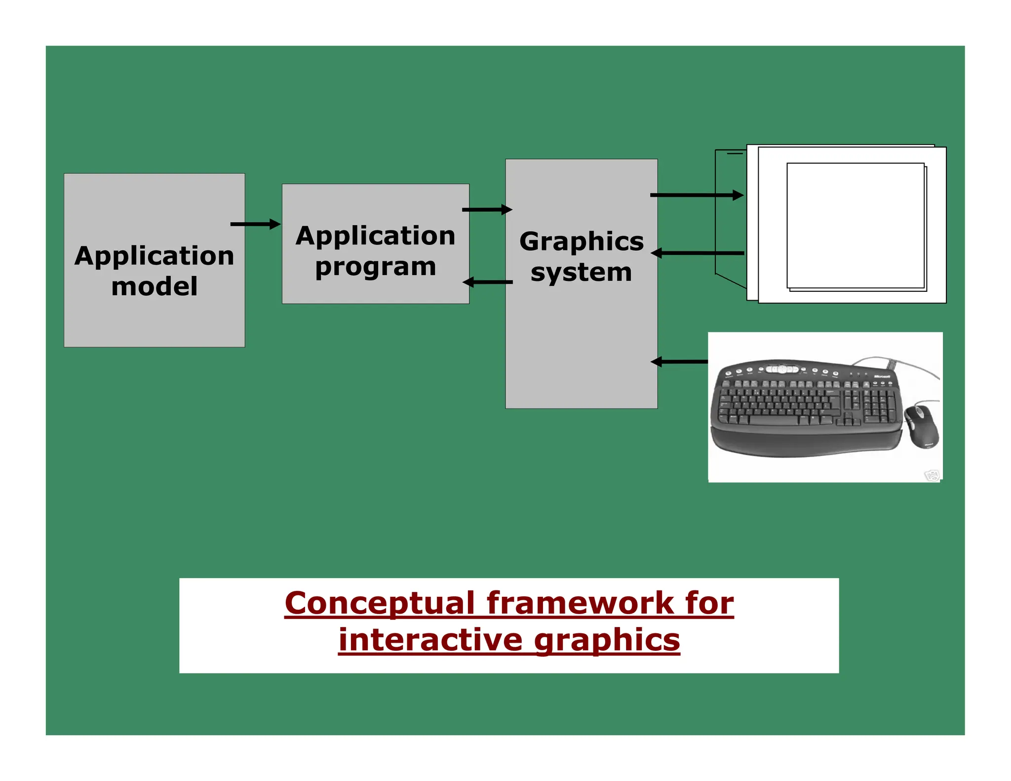 Application
model
Application
program
Graphics
system
Conceptual framework for
interactive graphics
 