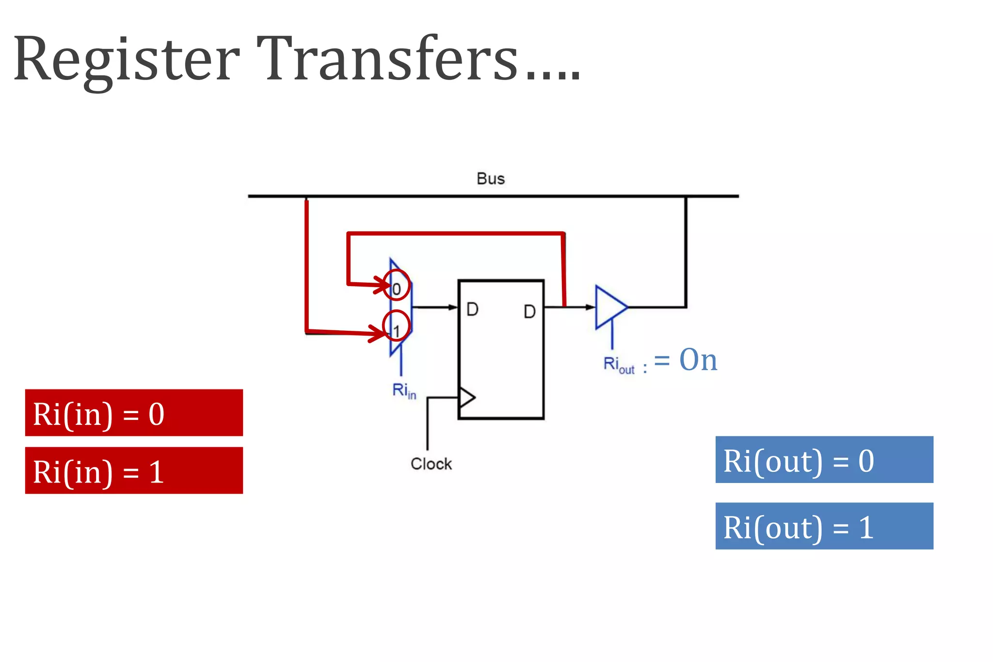 Register Transfers….
Ri(in) = 0
Ri(in) = 1 Ri(out) = 0
= Off
Ri(out) = 1
= On
 
