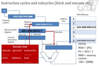 Instruction cycles and subcycles (fetch and execute etc)
1
2
3
4
5
6
ALU
+1
Instruction
decoder
Program
counter Memory
Address
Register
Memory Buffer
Register
Current
Instruction
Register
Op-code Operand
Accumulator
Data Bus
Address
Bus
Main Memory
0000 0000 0000 0011
0101 0000 0000 0110
FETCH
MAR ← [PC]
0000 0000 0000 0011
PC ← [PC] + 1
0000 0000 0000 0100
MBR ← memory
content
0101 0000 0000 0110
0101 0000 0000 0110
CIR ← [MBR]
Decode Unit
Opcode operand Instruction
……….. ………..
0101 Address load
………... …………
0000 0000 0110
0100 0000 0110 0101
0100 0000 0110 0101
 