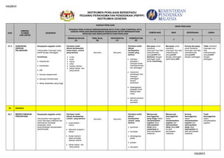 I1G2015
INSTRUMEN PENILAIAN BERSEPADU
PEGAWAI PERKHIDMATAN PENDIDIKAN (PBPPP)
INSTRUMEN GENERIK
I1G2015
KOD
DIMENSI,
ELEMEN
DAN ASPEK
DESKRIPSI
KAEDAH PENILAIAN
PEGAWAI PENILAI BOLEH MENGGUNAKAN SATU ATAU LEBIH DARIPADA SATU
KAEDAH PENILAIAN BERDASARKAN KESESUAIAN UNTUK MENINGKATKAN
KESAHAN DAN KEBOLEHPERCAYAAN PENILAIAN
ARAS PENILAIAN
CEMERLANG BAIK SEDERHANA LEMAH
SEMAKAN BAHAN
(A)
TEMU BUAL
(B)
PENCERAPAN
(C)
PEMERHATIAN
(D)
4 3 2 1
A1.2 HUBUNGAN
DENGAN
PELANGGAN
Keupayaan pegawai untuk:
mewujudkan hubungan yang
positif dengan pelanggan.
Contohnya:
kesantunan
kemesraan
adil
hormat-menghormati
percaya-mempercayai
tahap ekspektasi yang tinggi
Penilaian boleh
dibuat berdasarkan
mana-mana contoh
yang berikut:
e-mel
surat
memo
video
keratan akhbar
bahan-bahan lain
yang sesuai
Jika perlu Jika perlu
Penilaian boleh
dibuat
berdasarkan
contoh yang
berikut:
memberi
perhatian /
tumpuan tanpa
mendiskriminasi-
kan pelanggan
menerima
pandangan dan
menegur
pelanggan
secara
berhemah
kesanggupan
pegawai untuk
bekerja lebih
masa
perkara-perkara
lain yang
berkaitan
Berupaya untuk
membina
hubungan dua hala
(interpersonal)
yang positif dan
berkesan dengan
pelanggan pada
tahap cemerlang.
Berupaya untuk
membina
hubungan dua hala
(interpersonal)
yang positif
dengan pelanggan
pada tahap baik.
Kurang berupaya
untuk membina
hubungan dua hala
(interpersonal)
yang positif
dengan pelanggan.
Tidak membina
hubungan dua
hala
(interpersonal)
yang positif
dengan
pelanggan.
E2 SAHSIAH
A2.1 MENGUTAMAKAN
PENCAPAIAN
Keupayaan pegawai untuk:
menunjukkan kesungguhan
untuk mencapai matlamat dan
keprihatinan terhadap
kecekapan serta
kecemerlangan penyampaian
perkhidmatan
Penilaian boleh
dibuat berdasarkan
contoh yang berikut:
surat arahan /
memo
dokumen program /
latihan
kertas maklum
balas terhadap
sesuatu arahan
bahan-bahan lain
yang sesuai
Jika perlu Jika perlu
Penilaian boleh
dibuat
berdasarkan
contoh yang
berikut:
komitmen
konsisten
bertanggung-
jawab
prihatin
berusaha
Mempunyai
kesungguhan
yang tinggi dalam
menyelesaikan
tugasan serta
menunjukkan
sikap yang
cemerlang ke
arah pencapaian
matlamat.
Mempunyai
kesungguhan
dalam
menyelesaikan
tugasan dan
menunjukkan
sikap yang baik
ke arah
pencapaian
matlamat.
Kurang
kesungguhan
dalam
menyelesaikan
tugasan dan
menunjukkan
sikap yang
memuaskan ke
arah pencapaian
matlamat.
Tiada
kesungguhan
dalam
menyelesaikan
tugasan.
 