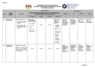 I1G2015
INSTRUMEN PENILAIAN BERSEPADU
PEGAWAI PERKHIDMATAN PENDIDIKAN (PBPPP)
INSTRUMEN GENERIK
I1G2015
KOD
DIMENSI,
ELEMEN
DAN ASPEK
DESKRIPSI
KAEDAH PENILAIAN
PEGAWAI PENILAI BOLEH MENGGUNAKAN SATU ATAU LEBIH DARIPADA SATU
KAEDAH PENILAIAN BERDASARKAN KESESUAIAN UNTUK MENINGKATKAN
KESAHAN DAN KEBOLEHPERCAYAAN PENILAIAN
ARAS PENILAIAN
CEMERLANG BAIK SEDERHANA LEMAH
SEMAKAN BAHAN
(A)
TEMU BUAL
(B)
PENCERAPAN
(C)
PEMERHATIAN
(D)
4 3 2 1
A2.4 BUDAYA KERJA
SEPASUKAN
Keupayaan pegawai untuk:
mewujudkan suasana kerja
sepasukan yang harmoni
dan mesra
menyesuaikan diri dalam
semua keadaan ke arah
mencapai matlamat sesuatu
organisasi
Penilaian boleh
dibuat berdasarkan
contoh yang berikut:
minit mesyuarat
buku program
laporan
post-mortem
bahan-bahan lain
yang sesuai
Jika perlu Jika perlu
Penilaian boleh
dibuat
berdasarkan
contoh yang
berikut:
pengendalian
mesyuarat /
perjumpaan
komunikasi dua
hala
terbuka kepada
perbincangan
menerima
perbezaan
pendapat
membuat
keputusan
secara kolektif
dan lain-lain
yang sesuai
Terlibat secara
aktif dalam
melaksanakan
kerja sepasukan
dan berupaya
menangani isu
atau masalah.
Terlibat dalam
melaksanakan
kerja sepasukan
dan berupaya
menangani isu
atau masalah.
Kurang terlibat
dalam
melaksanakan
kerja sepasukan.
Tidak terlibat
dalam
melaksanakan
kerja sepasukan.
A2.5 BERFOKUSKAN
PELANGGAN
Keupayaan pegawai untuk:
memberikan tumpuan dan
berusaha untuk memahami
serta memenuhi kehendak dan
keperluan semasa atau jangka
panjang pelanggan
Jika perlu Jika perlu Jika perlu Jika perlu
Sangat
mengutamakan
pelanggan dan
berusaha untuk
memenuhi
keperluan
pelanggan dalam
bidang tugas.
Mengutamakan
pelanggan dan
berusaha untuk
memenuhi
keperluan
pelanggan dalam
bidang tugas.
Kurang
mengutamakan
dan kurang
memenuhi
keperluan
pelanggan dalam
bidang tugas.
Kurang
mengutamakan
dan tidak
memenuhi
keperluan
pelanggan dalam
bidang tugas.
 