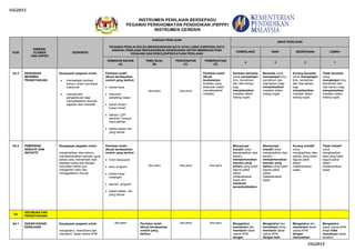 I1G2015
INSTRUMEN PENILAIAN BERSEPADU
PEGAWAI PERKHIDMATAN PENDIDIKAN (PBPPP)
INSTRUMEN GENERIK
I1G2015
KOD
DIMENSI,
ELEMEN
DAN ASPEK
DESKRIPSI
KAEDAH PENILAIAN
PEGAWAI PENILAI BOLEH MENGGUNAKAN SATU ATAU LEBIH DARIPADA SATU
KAEDAH PENILAIAN BERDASARKAN KESESUAIAN UNTUK MENINGKATKAN
KESAHAN DAN KEBOLEHPERCAYAAN PENILAIAN
ARAS PENILAIAN
CEMERLANG BAIK SEDERHANA LEMAH
SEMAKAN BAHAN
(A)
TEMU BUAL
(B)
PENCERAPAN
(C)
PEMERHATIAN
(D)
4 3 2 1
A3.3 KEINGINAN
MENIMBA
PENGETAHUAN
Keupayaan pegawai untuk:
mempelajari perkara
baharu untuk mendapat
maklumat
memperoleh
pengetahuan bagi
menyelesaikan sesuatu
tugasan atau masalah
Penilaian boleh
dibuat berdasarkan
contoh yang berikut:
kertas kerja
dokumen
pekeliling/ dasar
bahan ilmiah /
bukan ilmiah
latihan/ LDP/
seminar / kursus/
kejurulatihan
bahan-bahan lain
yang sesuai
Jika perlu Jika perlu
Penilaian boleh
dibuat
berdasarkan
tindakan yang
dilakukan dalam
menyelesaikan
masalah.
Sentiasa bersedia
untuk mempelajari
ilmu, kemahiran
dan nilai baharu
bagi
menyelesaikan
masalah dalam
bidang tugas.
Bersedia untuk
mempelajari ilmu,
kemahiran dan
nilai baharu bagi
menyelesaikan
masalah dalam
bidang tugas.
Kurang bersedia
untuk mempelajari
ilmu, kemahiran
dan nilai baharu
bagi
menyelesaikan
masalah dalam
bidang tugas.
Tidak bersedia
untuk
mempelajari ilmu,
kemahiran dan
nilai baharu bagi
menyelesaikan
masalah dalam
bidang tugas.
A3.4 PEMIKIRAN
KREATIF DAN
INOVATIF
Keupayaan pegawai untuk:
menghasilkan idea baharu,
memperkenalkan sesuatu yang
baharu atau menambah baik
keadaan sedia ada dengan
mencabar status quo,
mengambil risiko dan
menggalakkan inovasi
Penilaian boleh
dibuat berdasarkan
contoh yang berikut:
minit mesyuarat
buku program
kertas kerja/
cadangan
laporan program
bahan-bahan lain
yang sesuai
Jika perlu Jika perlu Jika perlu
Mempunyai
inisiatif untuk
menghasilkan idea
baharu,
memperkenalkan
sesuatu yang
baharu yang boleh
diguna pakai
dalam
melaksanakan
tugas dan
membuat
penambahbaikan.
Mempunyai
inisiatif untuk
menghasilkan idea
baharu,
memperkenalkan
sesuatu yang
baharu yang boleh
diguna pakai
dalam
melaksanakan
tugas.
Kurang inisiatif
untuk
menghasilkan idea
baharu yang boleh
diguna pakai
dalam
melaksanakan
tugas.
Tiada inisiatif
untuk
menghasilkan
idea yang boleh
diguna pakai
dalam
melaksanakan
tugas.
E4
KEILMUAN DAN
PENGETAHUAN
A4.1 DASAR-DASAR
KERAJAAN
Keupayaan pegawai untuk:
mengetahui, memahami dan
mematuhi dasar utama KPM
Jika perlu Penilaian boleh
dibuat berdasarkan
contoh yang
berikut:
Jika perlu Jika perlu Mengetahui,
memahami dan
mematuhi dasar
utama KPM
dengan
Mengetahui dan
memahami serta
mematuhi dasar
utama KPM
dengan baik.
Mengetahui dan
memahami dasar
utama KPM
dengan
memuaskan.
Mengetahui
dasar utama KPM
tetapi tidak
memahami dasar
tersebut.
 