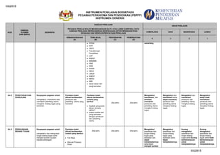 I1G2015
INSTRUMEN PENILAIAN BERSEPADU
PEGAWAI PERKHIDMATAN PENDIDIKAN (PBPPP)
INSTRUMEN GENERIK
I1G2015
KOD
DIMENSI,
ELEMEN
DAN ASPEK
DESKRIPSI
KAEDAH PENILAIAN
PEGAWAI PENILAI BOLEH MENGGUNAKAN SATU ATAU LEBIH DARIPADA SATU
KAEDAH PENILAIAN BERDASARKAN KESESUAIAN UNTUK MENINGKATKAN
KESAHAN DAN KEBOLEHPERCAYAAN PENILAIAN
ARAS PENILAIAN
CEMERLANG BAIK SEDERHANA LEMAH
SEMAKAN BAHAN
(A)
TEMU BUAL
(B)
PENCERAPAN
(C)
PEMERHATIAN
(D)
4 3 2 1
PPPM
DTP
1M1S
Transformasi
Pendidikan
LDP
RIMUP
MBMMBI
PBS
SSR
KSSM
NKEA
LINUS
KeBAT
NKRA
MMI
dasar-dasar lain
yang berkaitan
cemerlang.
A4.2 PERATURAN DAN
PEKELILING
Keupayaan pegawai untuk:
mengetahui, memahami dan
mematuhi pekeliling utama
mengikut bidang tugas yang
berkaitan
Penilaian boleh
dibuat berdasarkan
peraturan dan
pekeliling utama yang
berkaitan
Penilaian boleh
dibuat berdasarkan
contoh yang
berikut:
Apakah yang anda
faham tentang
NKRA?
soalan-soalan lain
yang berkaitan
dengan peraturan
dan pekeliling
utama
Jika perlu Jika perlu
Mengetahui,
memahami, dan
sentiasa
mematuhi
peraturan dan
pekeliling utama
mengikut bidang
tugas.
Mengetahui dan
memahami serta
dapat mematuhi
peraturan dan
pekeliling utama
mengikut bidang
tugas.
Mengetahui dan
memahami
peraturan dan
pekeliling utama
mengikut bidang
tugas.
Mengetahui
tetapi tidak
memahami
peraturan dan
pekeliling utama
mengikut bidang
tugas.
A4.3 PENGUASAAN
BIDANG TUGAS
Keupayaan pegawai untuk:
mengetahui dan menguasai
fungsi bidang tugas serta
menjadi sumber rujukan
kepada pelanggan
Penilaian boleh
dibuat berdasarkan
contoh yang berikut:
Fail Meja
Manual Prosedur
Kerja
Jika perlu Jika perlu Jika perlu
Mengetahui
spesifikasi dan
fungsi bidang
tugas yang
berkaitan dan
dapat
menjelaskannya
serta boleh
menjadi sumber
Mengetahui
spesifikasi dan
fungsi bidang
tugas yang
berkaitan serta
dapat
menjelaskannya.
Kurang
mengetahui
spesifikasi dan
fungsi bidang
tugas serta kurang
berkemampuan
untuk
menjelaskannya.
Kurang
mengetahui
spesifikasi dan
fungsi bidang
tugas serta tidak
berkemampuan
untuk
menjelaskannya.
 