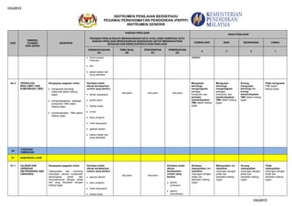 I1G2015
INSTRUMEN PENILAIAN BERSEPADU
PEGAWAI PERKHIDMATAN PENDIDIKAN (PBPPP)
INSTRUMEN GENERIK
I1G2015
KOD
DIMENSI,
ELEMEN
DAN ASPEK
DESKRIPSI
KAEDAH PENILAIAN
PEGAWAI PENILAI BOLEH MENGGUNAKAN SATU ATAU LEBIH DARIPADA SATU
KAEDAH PENILAIAN BERDASARKAN KESESUAIAN UNTUK MENINGKATKAN
KESAHAN DAN KEBOLEHPERCAYAAN PENILAIAN
ARAS PENILAIAN
CEMERLANG BAIK SEDERHANA LEMAH
SEMAKAN BAHAN
(A)
TEMU BUAL
(B)
PENCERAPAN
(C)
PEMERHATIAN
(D)
4 3 2 1
Perancangan
Tahunan
KPI
bahan-bahan lain
yang berkaitan
rujukan.
A4.4 TEKNOLOGI
MAKLUMAT DAN
KOMUNIKASI (TMK)
Keupayaan pegawai untuk:
menguasai teknologi
maklumat dalam bidang
tugas
mengintegrasikan pelbagai
komponen TMK dalam
bidang tugas
membudayakan TMK dalam
bidang tugas
Penilaian boleh
dibuat berdasarkan
contoh yang berikut:
laman sesawang
portal rasmi
media sosial
e-mel
buku program
minit mesyuarat
aplikasi sistem
bahan-bahan lain
yang berkaitan
Jika perlu Jika perlu Jika perlu
Menguasai
teknologi,
mengintegrasi
pelbagai
komponen dan
sentiasa
membudayakan
TMK dalam bidang
tugas.
Menguasai
teknologi,
mengintegrasi
pelbagai
komponen dan
membudayakan
TMK dalam bidang
tugas.
Kurang
menguasai
teknologi dan
kurang
membudayakan
TMK dalam bidang
tugas.
Tidak menguasai
TMK dalam
bidang tugas.
D2
TUGASAN
TAMBAHAN
E1 HUBUNGAN LUAR
A1.1 JALINAN DAN
JARINGAN
(NETWORKING AND
LINKAGES)
Keupayaan pegawai untuk:
mewujudkan dan membina
hubungan secara kolaboratif,
perkongsian pintar dan
seumpamanya dengan pihak
luar yang berkaitan dengan
bidang tugas
Penilaian boleh
dibuat berdasarkan
contoh yang berikut:
laporan aktiviti
buku program
minit mesyuarat
kertas kerja/
Jika perlu Jika perlu
Penilaian boleh
dibuat
berdasarkan
contoh yang
berikut:
aktiviti
kurikulum
aktiviti
kokurikulum
Sentiasa
mewujudkan dan
membina
hubungan dengan
pihak luar
berkaitan bidang
tugas.
Mewujudkan dan
membina
hubungan dengan
pihak luar
berkaitan bidang
tugas.
Kurang
mewujudkan
hubungan dengan
pihak luar
berkaitan bidang
tugas.
Tidak
mewujudkan
hubungan dengan
pihak luar
berkaitan bidang
tugas.
 