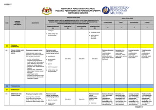 I1G2015
INSTRUMEN PENILAIAN BERSEPADU
PEGAWAI PERKHIDMATAN PENDIDIKAN (PBPPP)
INSTRUMEN GENERIK
I1G2015
KOD
DIMENSI,
ELEMEN
DAN ASPEK
DESKRIPSI
KAEDAH PENILAIAN
PEGAWAI PENILAI BOLEH MENGGUNAKAN SATU ATAU LEBIH DARIPADA SATU
KAEDAH PENILAIAN BERDASARKAN KESESUAIAN UNTUK MENINGKATKAN
KESAHAN DAN KEBOLEHPERCAYAAN PENILAIAN
ARAS PENILAIAN
CEMERLANG BAIK SEDERHANA LEMAH
SEMAKAN BAHAN
(A)
TEMU BUAL
(B)
PENCERAPAN
(C)
PEMERHATIAN
(D)
4 3 2 1
cadangan
bahan-bahan lain
yang berkaitan
hal ehwal murid
aktiviti-aktiviti
lain yang
berkaitan
E2
TUGASAN
SAMPINGAN
A2.1 TUGAS-TUGAS LAIN
SELAIN TUGAS
HAKIKI
Keupayaan pegawai untuk:
melaksanakan tugas yang
diarahkan oleh Ketua Jabatan
dari semasa ke semasa
- arahan ketua jabatan
(pegawai yang mengetuai
organisasi dan/ atau pegawai
yang diberikan penurunan
kuasa oleh ketua jabatan)
- pegawai perlu melaksanakan
tugasan
- tugasan yang melibatkan
kepentingan institusi tempat
bertugas
- selain tugas hakiki
- penilaian berdasarkan kualiti
(keberkesanan) dan kuantiti
(bilangan) tugasan
Penilaian boleh
dibuat berdasarkan
contoh yang berikut:
surat arahan
perancangan
program
laporan
minit mesyuarat
bahan-bahan lain
yang berkaitan
Jika perlu Jika perlu Jika perlu
Sentiasa bersedia
untuk
melaksanakan
tugas-tugas
tambahan selain
tugas hakiki secara
berkesan.
Bersedia untuk
melaksanakan
tugas-tugas
tambahan selain
tugas hakiki secara
berkesan.
Kurang bersedia
untuk
melaksanakan
tugas-tugas
tambahan selain
tugas hakiki.
Tidak bersedia
untuk
melaksanakan
tugas-tugas
tambahan selain
tugas hakiki.
D3 PENGLIBATAN
E1 SUMBANGAN
A1.1 BIMBINGAN DAN
PEMENTORAN
Keupayaan pegawai untuk:
berkongsi idea, memberi
bimbingan atau konsultasi
untuk meningkatkan ilmu atau
kemahiran dalam bidang tugas.
Penilaian boleh
dibuat berdasarkan
contoh yang berikut:
laporan program
kertas kerja /
cadangan
Jika perlu Jika perlu
Penilaian boleh
dibuat
berdasarkan
contoh yang
berikut:
komitmen
Sentiasa bersedia
untuk berkongsi
idea dan
memberikan
bimbingan atau
konsultasi untuk
meningkatkan ilmu
atau kemahiran
Bersedia untuk
berkongsi idea
dan memberikan
bimbingan atau
konsultasi untuk
meningkatkan ilmu
atau kemahiran
yang berkaitan
Kurang bersedia
untuk berkongsi
idea dan kurang
memberikan
bimbingan atau
konsultasi untuk
meningkatkan ilmu
atau kemahiran
Tidak bersedia
untuk berkongsi
idea dan tidak
memberikan
bimbingan atau
konsultasi untuk
meningkatkan
ilmu atau
 