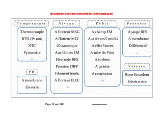 Page 11 sur 100 Mohamed BOUASSIDA
Quelques Mesures Physiques Industrielles
 
