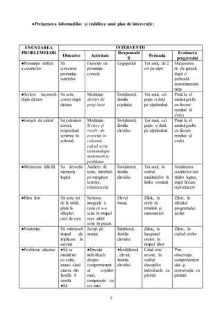 5
●Prelucrarea informaţiilor şi stabilirea unui plan de intervenţie:
ENUNTAREA
PROBLEMELOR
INTERVENTII
Obiective Activitate
Responsabi
li
Perioada
Evaluarea
progresului
●Pronunţie defect.
a cuvintelor
Sǎ
corecteze
pronunţia
sunetelor
Exerciţii de
pronunţie
corectǎ
Logopedul Tot anul, de 2
ori pe sǎpt.
Micşorarea
nr. de greşeli,
dupǎ o
perioadǎ
determinatǎde
timp
●Scriere incorectǎ
dupǎ dictare
Sa scrie
corect dupǎ
dictare
Meditaţie:
dictǎri de
prop./text
Învǎţǎtorul,
familia
copilului
Tot anul, cel
puţin o datǎ
pe sǎptǎmânǎ
Pânǎ la sf.
anului(grafic
cu fiecare
rezultat al
eval.)
●Greşeli de calcul Sǎ calculeze
corect,
respectând
scrierea în
coloanǎ
Meditaţie:
Scriere şi
rezolv. de
exerciţii în
coloanǎ;
calcul scris;
terminologie
matematicǎ;
probleme
Învǎţǎtorul,
familia
elevului
Tot anul, cel
puţin o datǎ
pe sǎptǎmǎnǎ
Pânǎ la sf.
anului(grafic
cu fiecare
rezultat al
eval.)
●Memorare dificilǎ Sa dezvolte
memoria
logicǎ
Audiere de
texte, întrebǎri
pe marginea
textelor,
redare(scris)
Învǎţǎtorul,
familia
elevului
Tot anul, în
cadrul
meditaţiilor la
limba românǎ
Numǎrarea
cuvintelor/uni
tǎţilor logice,
dupǎ fiecare
reproducere
●Ritm lent Sǎ scrie tot
de la tablǎ,
pânǎ la
sfârşitul
orei de curs
Scrierea
integralǎ a
ceea ce s-a
scris în timpul
orei, altfel
scrie în pauzǎ.
Elevul
însuşi
Zilnic, la
orele de
românǎ şi
matematicǎ
Zilnic, la
sfârşitul
programului
şcolar
●Neatenţie Sǎ mǎreascǎ
timpul de
implicare în
sarcinǎ
Jocuri de
atenţie
Înǎţǎtorul,
familia
elevului
Zilnic, la
începutul
orelor, în
timpul liber
Zilnic, în
cadrul orelor
●Probleme afective ●Sǎ se
manifeste
cu calm,
atunci când
cineva din
familie îl
ceartǎ
●Sǎ
●Discuţii
individuale
despre
comportament
ul copiilor
mari,
comparativ cu
cei mici
●Învǎţǎtorul
, elevul,
familia
elevului
Când este
nevoie, în
cadrul
discuţiilor
individuale cu
pǎrinţii
Prin
observaţia
comportament
ului şi
conversaţia cu
pǎrinţii
 