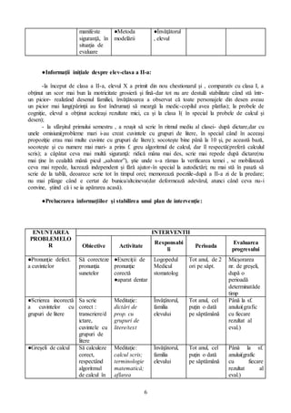 6
●Informaţii iniţiale despre elev-clasa a II-a:
-la început de clasa a II-a, elevul X a primit din nou chestionarul şi , comparativ cu clasa I, a
obţinut un scor mai bun la motricitate grosierǎ şi finǎ-dar tot nu are destulǎ stabilitate când stǎ într-
un picior- realizând desenul familiei, învǎţǎtoarea a observat cǎ toate personajele din desen aveau
un picior mai lung(pǎrinţii au fost îndrumaţi sǎ meargǎ la medic-copilul avea platfus); la probele de
cogniţie, elevul a obţinut aceleaşi rezultate mici, ca şi la clasa I( în special la probele de calcul şi
desen);
- la sfârşitul primului semestru , a reuşit sǎ scrie în ritmul mediu al clasei- dupǎ dictare,dar cu
unele omisiuni(probleme mari i-au creat cuvintele cu grupuri de litere, în special când în aceeaşi
propoziţie erau mai multe cuvinte cu grupuri de litere); socoteşte bine pânǎ la 10 şi, pe aceastǎ bazǎ,
socoteşte şi cu numere mai mari- a prins f. greu algoritmul de calcul, dar îl respectǎ(preferǎ calculul
scris); a cǎpǎtat ceva mai multǎ siguranţǎ: ridicǎ mâna mai des, scrie mai repede dupǎ dictare(nu
mai ţine în cealaltǎ mânǎ picul „salvator”), ştie unde s-a rǎmas la verificarea temei , se mobilizeazǎ
ceva mai repede, lucreazǎ independent şi fǎrǎ ajutor-în special la autodictǎri; nu mai stǎ în pauzǎ sǎ
scrie de la tablǎ, deoarece scrie tot în timpul orei; memoreazǎ poeziile-dupǎ a II-a zi de la predare;
nu mai plânge când e certat de bunica/altcineva(dar deformeazǎ adevǎrul, atunci când ceva nu-i
convine, ştiind cǎ i se ia apǎrarea acasǎ).
●Prelucrarea informaţiilor şi stabilirea unui plan de intervenţie:
manifeste
siguranţǎ, în
situaţia de
evaluare
●Metoda
modelǎrii
●Învǎţǎtorul
, elevul
ENUNTAREA
PROBLEMELO
R
INTERVENTII
Obiective Activitate
Responsabi
li
Perioada
Evaluarea
progresului
●Pronunţie defect.
a cuvintelor
Sǎ corecteze
pronunţia
sunetelor
●Exerciţii de
pronunţie
corectǎ
●aparat dentar
Logopedul
Medicul
stomatolog
Tot anul, de 2
ori pe sǎpt.
Micşorarea
nr. de greşeli,
dupǎ o
perioadǎ
determinatǎde
timp
●Scrierea incorectǎ
a cuvintelor cu
grupuri de litere
Sa scrie
corect :
transcriere/d
ictare,
cuvintele cu
grupuri de
litere
Meditaţie:
dictǎri de
prop. cu
grupuri de
litere/text
Învǎţǎtorul,
familia
elevului
Tot anul, cel
puţin o datǎ
pe sǎptǎmânǎ
Pânǎ la sf.
anului(grafic
cu fiecare
rezultat al
eval.)
●Greşeli de calcul Sǎ calculeze
corect,
respectând
algoritmul
de calcul în
Meditaţie:
calcul scris;
terminologie
matematicǎ;
aflarea
Învǎţǎtorul,
familia
elevului
Tot anul, cel
puţin o datǎ
pe sǎptǎmǎnǎ
Pânǎ la sf.
anului(grafic
cu fiecare
rezultat al
eval.)
 