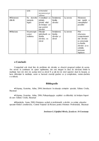 7
● Concluzii:
Comparând cele douǎ liste de probleme ale elevului, se observǎ progresul realizat de acesta.
Are nevoie în continuare de ajutor suplimentar, dar este integrat în clasa de elevi(mai rǎmân la
meditaţie încǎ doi elevi de acelaşi nivel cu elevul X şi alţi doi de nivel superior: dacǎ la început, se
lucra diferenţiat la meditaţie, acum se lucreazǎ exerciţii gradate ca şi complexitate, variate-ştacheta
s-a ridicat).
Bibliografie
●Vrǎşmaş, Ecaterina, Adina, 2004, Introducere în educaţia cerinţelor speciale, Editura Credis,
Bucureşti
●Vrǎşmaş, Ecaterina, Adina, 2006, Psihopedagogia copilului cu dificultǎţi de învǎţare-Suport
de curs- Editura Credis, Bucureşti
●Manolache, Ioana, 2000, Orientarea şcolarǎ şi profesionalǎ a elevilor cu cerinţe educative
speciale-Ghidul consilierului, Centrul Naţional de Resurse pentru Orientare Profesionalǎ, Bucureşti
Institutor I, Cǎpǎţînǎ Mirela, Şcoala nr. 16 Constanţa
scris termenului
necunoscut,pr
obleme
●Memorare
dificilǎ
Sa dezvolte
memoria
logicǎ
Consultaţii cu
pǎrinţii,
privind stilul
de învǎţare cel
mai potrivit
elevului
Învǎţǎtorul,
familia
elevului
La nevoie Memorare
mai rapidǎ a
cunoştinţelor/
poeziilor
●Minciuna Sǎ perceapǎ
corect
realitatea
Discuţie
individualǎ cu
familia
elevului, cu
elevul
Învǎţǎtorul,
familia
elevului şi
elevul
La nevoie Prin
obsevarea
comportament
ului elevului
şi conversaţie
cu familia
elevului şi cu
celelalte
persoane
implicate
 