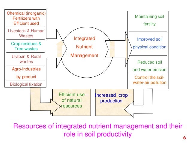 Nutrient Control Integrated Nutrient Management – TCAEDT