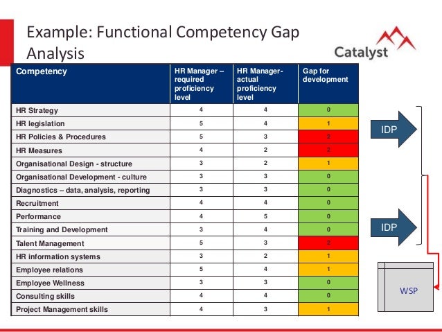 Gap planning. Gap Analysis example. SNW-анализ. SNW Analysis. Project Management Competency Development.