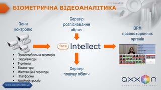 БІОМЕТРИЧНА ВІДЕОАНАЛІТИКА
ВРМ
правоохоронних
органів
Зони
контролю
 Привестибюльна територія
 Входи/виходи
 Турнікети
 Ескалатори
 Міжстанційні переходи
 Платформи
 Колійний простір
Сервер
розпізнавання
облич
Сервер
пошуку облич
 