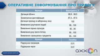 Функція Вірогідність,%
Детекція обличч 98,9…99,5
Біометрична ідентифікация 87,3…97,5
Детекція проходу в заборонену зону 100
Виявлення сукупчення людей 98…100
Виявлення парних проходів 90…95
Виявлення руху проти потоку 95…100
Виявлення «залишених» предметів 95…100
Функція Похибка
Підрахунок пасажирів 0,01
Підрахунок черги 0,01
ОПЕРАТИВНЕ ІНФОРМУВАННЯ ПРО ТРИВОГУ
 