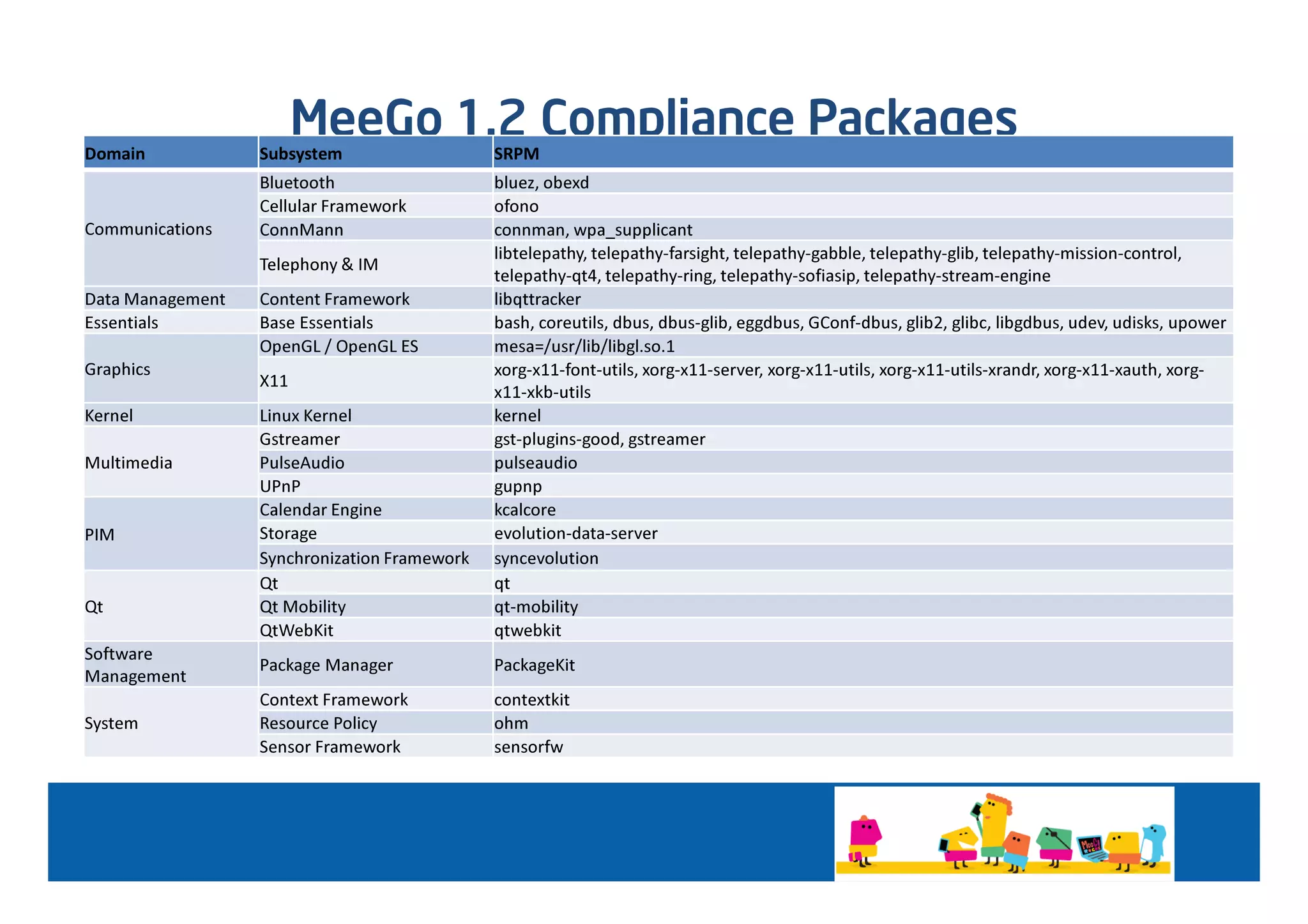 Domain
                        MeeGo 1.2 Compliance Packages
                  Subsystem                   SRPM
                  Bluetooth                   bluez, obexd
                  Cellular Framework          ofono
Communications    ConnMann                    connman, wpa_supplicant
                                              libtelepathy, telepathy-farsight, telepathy-gabble, telepathy-glib, telepathy-mission-control,
                  Telephony & IM
                                              telepathy-qt4, telepathy-ring, telepathy-sofiasip, telepathy-stream-engine
Data Management   Content Framework           libqttracker
Essentials        Base Essentials             bash, coreutils, dbus, dbus-glib, eggdbus, GConf-dbus, glib2, glibc, libgdbus, udev, udisks, upower
                  OpenGL / OpenGL ES          mesa=/usr/lib/libgl.so.1
Graphics                                      xorg-x11-font-utils, xorg-x11-server, xorg-x11-utils, xorg-x11-utils-xrandr, xorg-x11-xauth, xorg-
                  X11
                                              x11-xkb-utils
Kernel            Linux Kernel                kernel
                  Gstreamer                   gst-plugins-good, gstreamer
Multimedia        PulseAudio                  pulseaudio
                  UPnP                        gupnp
                  Calendar Engine             kcalcore
PIM               Storage                     evolution-data-server
                  Synchronization Framework   syncevolution
                  Qt                          qt
Qt                Qt Mobility                 qt-mobility
                  QtWebKit                    qtwebkit
Software
                  Package Manager             PackageKit
Management
                  Context Framework           contextkit
System            Resource Policy             ohm
                  Sensor Framework            sensorfw
 