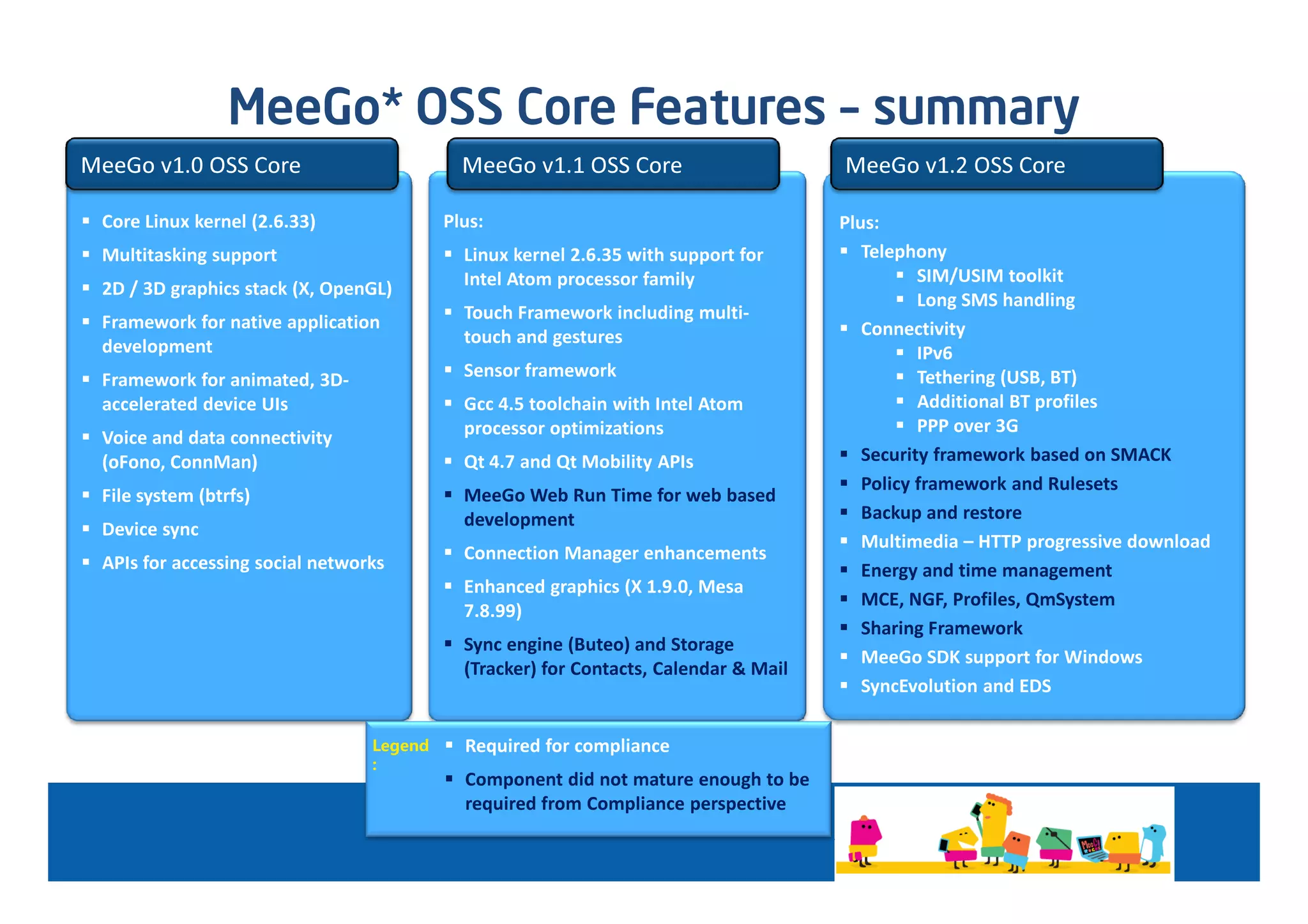 MeeGo* OSS Core Features – summary
MeeGo v1.0 OSS Core                         MeeGo v1.1 OSS Core                       MeeGo v1.2 OSS Core

 Core Linux kernel (2.6.33)               Plus:                                       Plus:
 Multitasking support                       Linux kernel 2.6.35 with support for         Telephony
                                            Intel Atom processor family                         SIM/USIM toolkit
 2D / 3D graphics stack (X, OpenGL)
                                                                                                Long SMS handling
 Framework for native application           Touch Framework including multi-
                                            touch and gestures                           Connectivity
 development                                                                                    IPv6
 Framework for animated, 3D-                Sensor framework                                    Tethering (USB, BT)
 accelerated device UIs                     Gcc 4.5 toolchain with Intel Atom                   Additional BT profiles
                                            processor optimizations                             PPP over 3G
 Voice and data connectivity
 (oFono, ConnMan)                           Qt 4.7 and Qt Mobility APIs                  Security framework based on SMACK
                                                                                         Policy framework and Rulesets
 File system (btrfs)                        MeeGo Web Run Time for web based
                                            development                                  Backup and restore
 Device sync
                                                                                         Multimedia – HTTP progressive download
 APIs for accessing social networks         Connection Manager enhancements
                                                                                         Energy and time management
                                            Enhanced graphics (X 1.9.0, Mesa
                                                                                         MCE, NGF, Profiles, QmSystem
                                            7.8.99)
                                                                                         Sharing Framework
                                            Sync engine (Buteo) and Storage
                                                                                         MeeGo SDK support for Windows
                                            (Tracker) for Contacts, Calendar & Mail
                                                                                         SyncEvolution and EDS

                                 Legend     Required for compliance
                                 :
                                            Component did not mature enough to be
                                            required from Compliance perspective
 