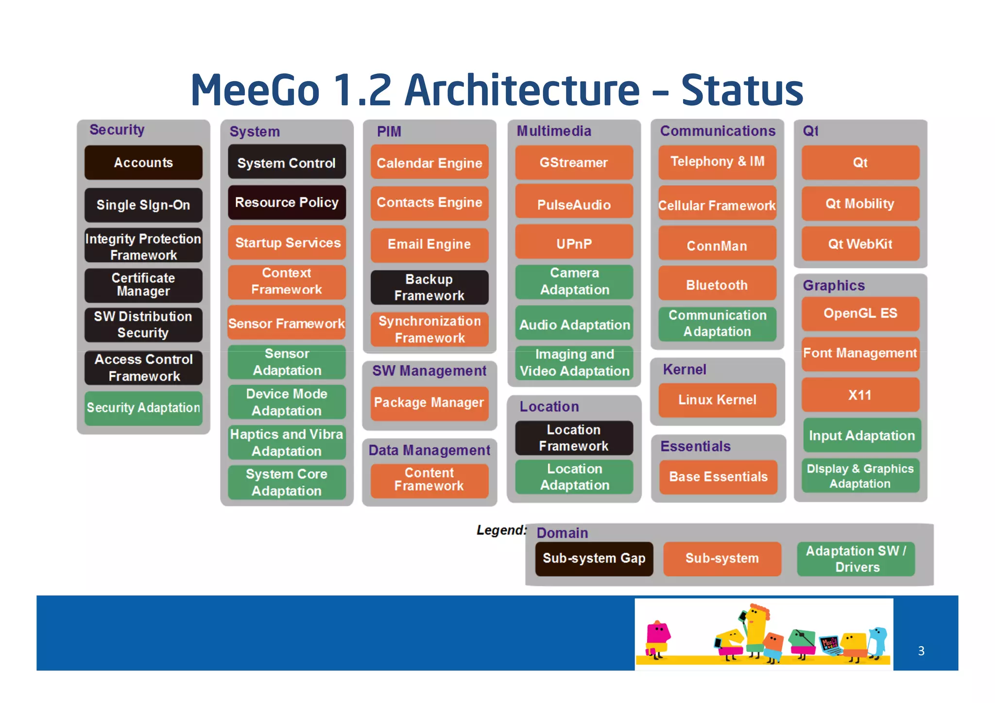 MeeGo 1.2 Architecture – Status




                                  3
 