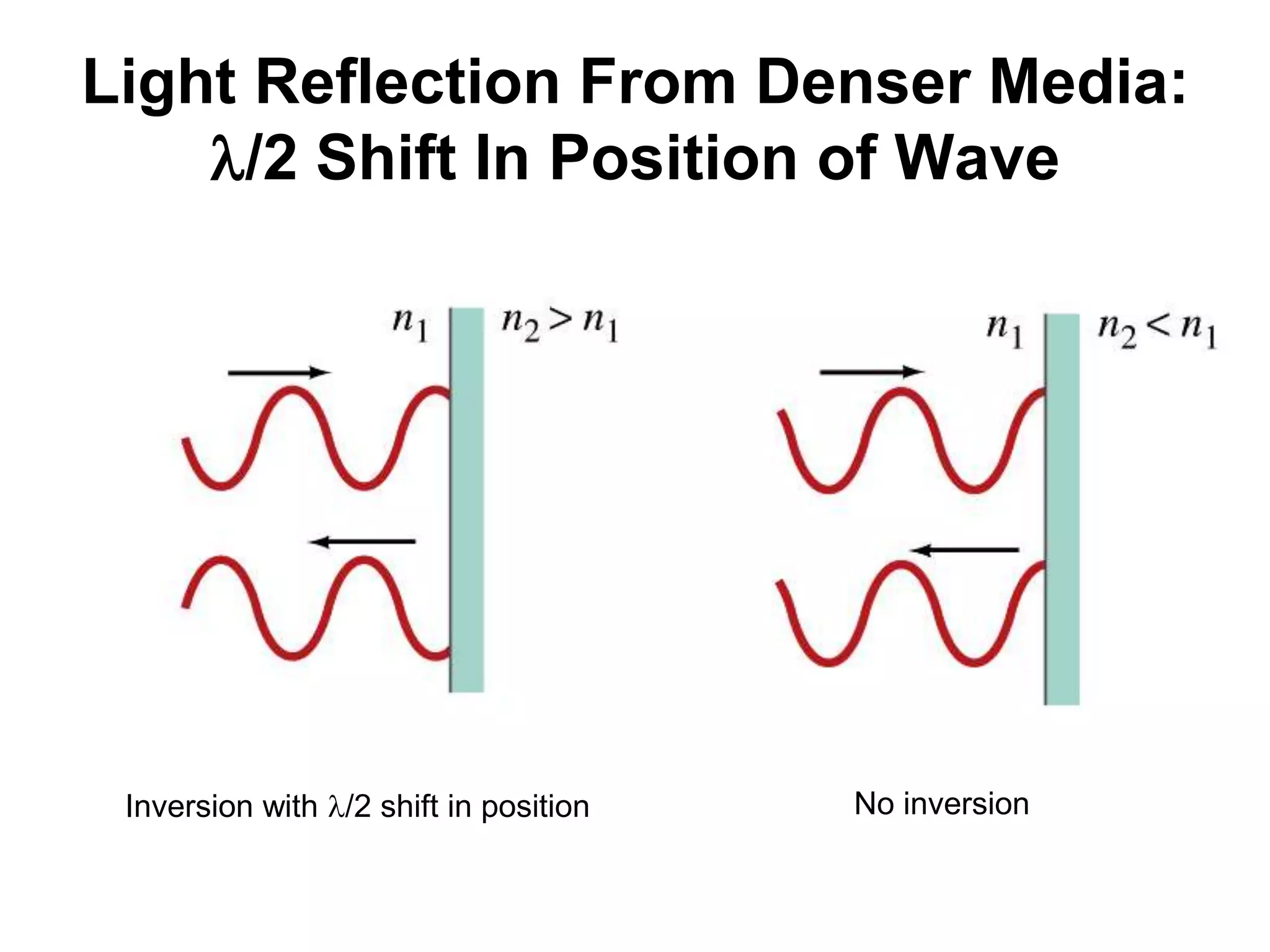 Light Reflection From Denser Media:
/2 Shift In Position of Wave
Inversion with /2 shift in position No inversion
 