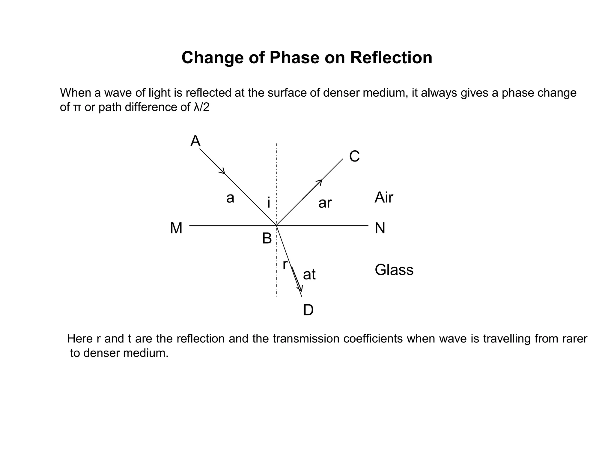 Change of Phase on Reflection
When a wave of light is reflected at the surface of denser medium, it always gives a phase change
of π or path difference of λ/2
i Air
Glass
ar
at
r
NM
D
C
B
A
a
Here r and t are the reflection and the transmission coefficients when wave is travelling from rarer
to denser medium.
 