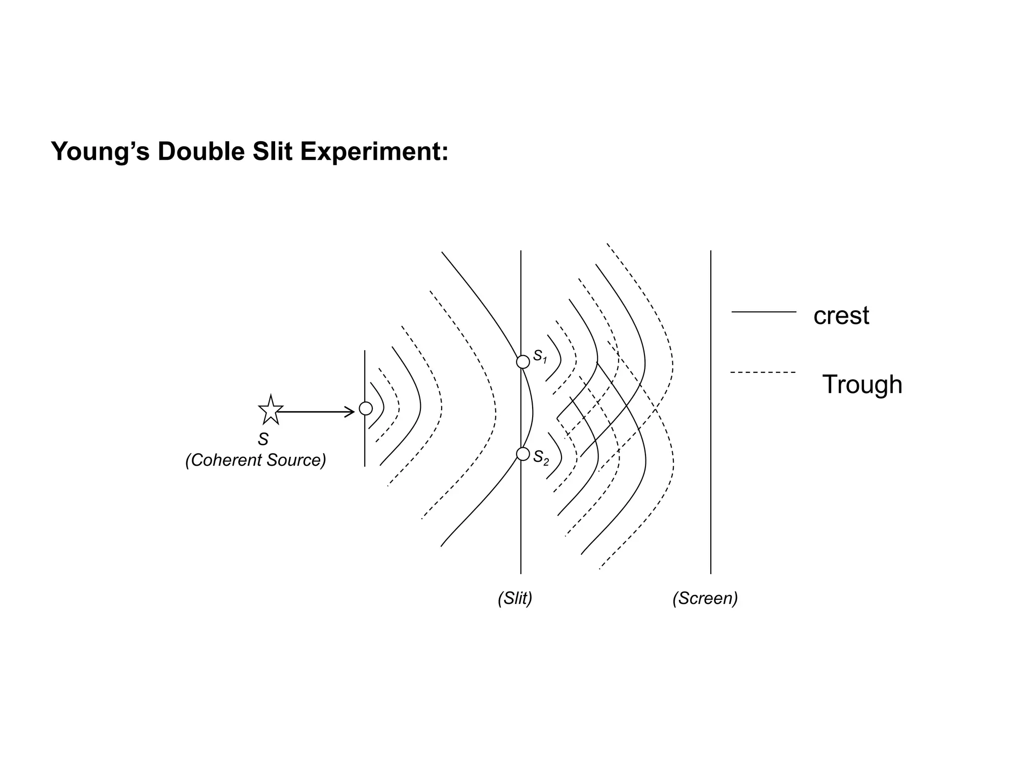 Young’s Double Slit Experiment:
crest
Trough
S
(Coherent Source)
S1
S2
(Slit) (Screen)
 