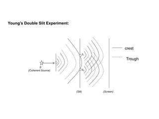 Young’s Double Slit Experiment:
crest
Trough
S
(Coherent Source)
S1
S2
(Slit) (Screen)
 