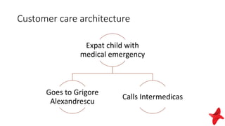 Customer care architecture
Expat child with
medical emergency
Goes to Grigore
Alexandrescu
Calls Intermedicas
 