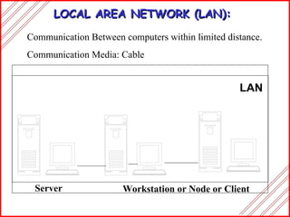 LOCAL AREA NETWORK (LAN): Communication Between computers within limited distance. Communication Media: Cable LAN Server Workstation or Node or Client 